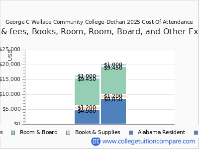 George C Wallace Community College-Dothan 2025 COA (cost of attendance) chart