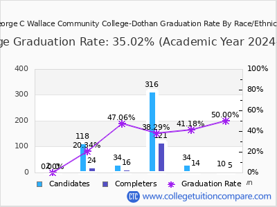 George C Wallace Community College-Dothan graduation rate by race