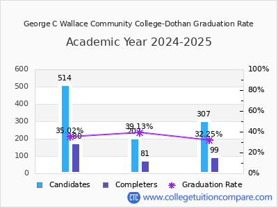 George C Wallace Community College-Dothan graduation rate by gender