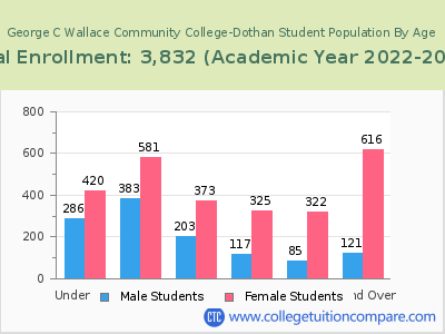 George C Wallace Community College-Dothan 2023 Student Population by Age chart