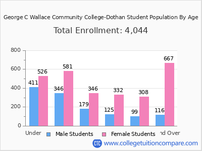 George C Wallace Community College-Dothan 2025 Student Population by Age chart