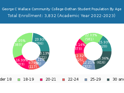 George C Wallace Community College-Dothan 2023 Student Population Age Diversity Pie chart