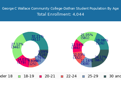 George C Wallace Community College-Dothan 2025 Student Population Age Diversity Pie chart
