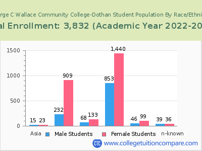 George C Wallace Community College-Dothan 2023 Student Population by Gender and Race chart