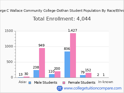 George C Wallace Community College-Dothan 2025 Student Population by Gender and Race chart