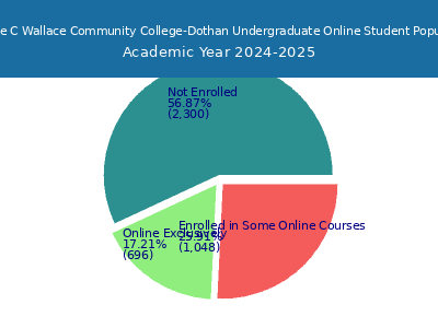 George C Wallace Community College-Dothan 2025 Online Student Population chart