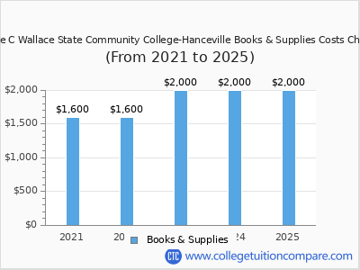 George C Wallace State Community College-Hanceville 2025 books & supplies cost chart