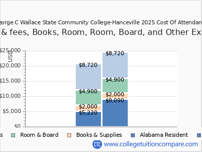 George C Wallace State Community College-Hanceville 2025 COA (cost of attendance) chart