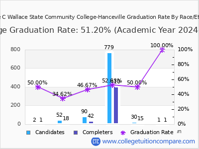 George C Wallace State Community College-Hanceville graduation rate by race