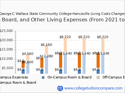 George C Wallace State Community College-Hanceville 2025 room & board cost chart