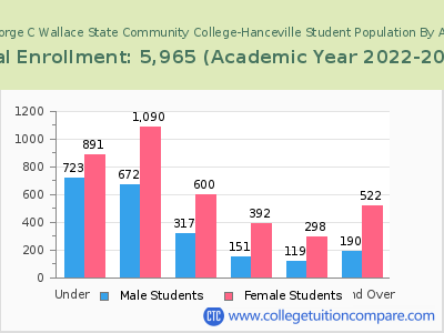 George C Wallace State Community College-Hanceville 2023 Student Population by Age chart