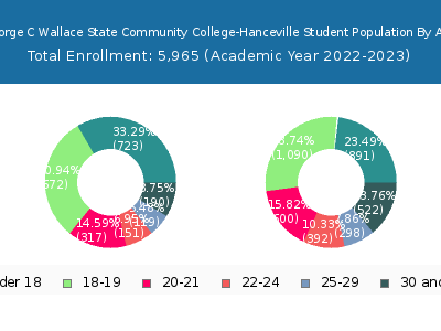 George C Wallace State Community College-Hanceville 2023 Student Population Age Diversity Pie chart