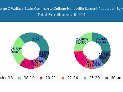 George C Wallace State Community College-Hanceville 2025 Student Population Age Diversity Pie chart