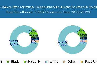 George C Wallace State Community College-Hanceville 2023 Student Population by Gender and Race chart