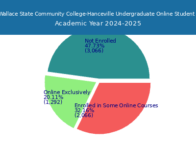 George C Wallace State Community College-Hanceville 2025 Online Student Population chart