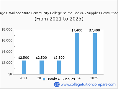 George C Wallace State Community College-Selma 2025 books & supplies cost chart