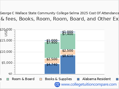 George C Wallace State Community College-Selma 2025 COA (cost of attendance) chart