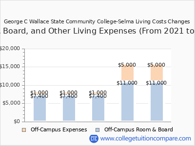 George C Wallace State Community College-Selma 2025 room & board cost chart