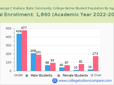 George C Wallace State Community College-Selma 2023 Student Population by Age chart