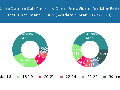 George C Wallace State Community College-Selma 2023 Student Population Age Diversity Pie chart