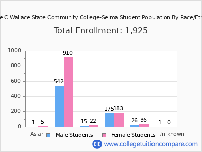 George C Wallace State Community College-Selma 2025 Student Population by Gender and Race chart