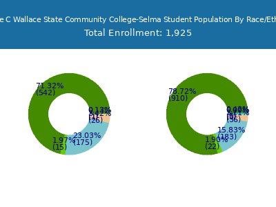 George C Wallace State Community College-Selma 2025 Student Population by Gender and Race chart