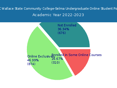 George C Wallace State Community College-Selma 2023 Online Student Population chart