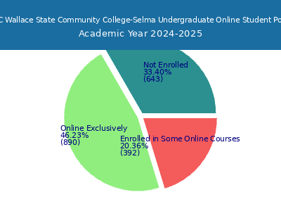 George C Wallace State Community College-Selma 2025 Online Student Population chart