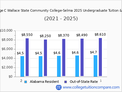 George C Wallace State Community College-Selma 2025 undergraduate tuition chart