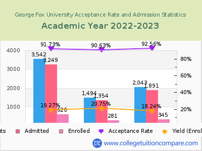 George Fox University 2023 Acceptance Rate By Gender chart