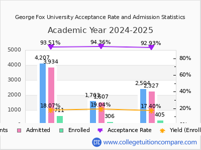 George Fox University 2025 Acceptance Rate By Gender chart