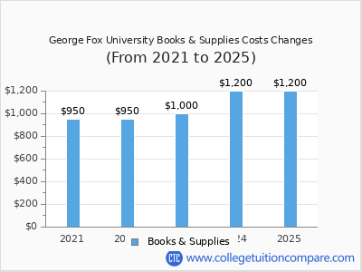George Fox University 2025 books & supplies cost chart