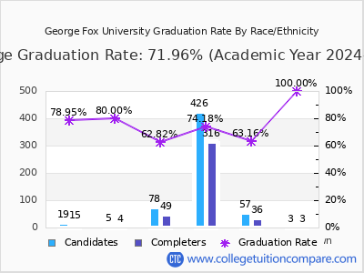 George Fox University graduation rate by race