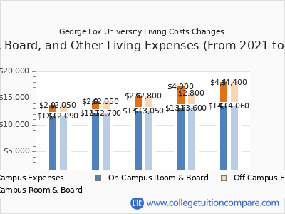 George Fox University 2025 room & board cost chart