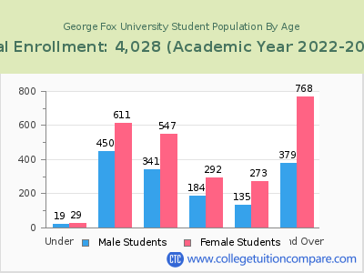 George Fox University 2023 Student Population by Age chart