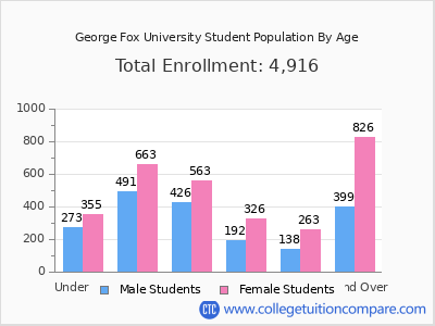 George Fox University 2025 Student Population by Age chart