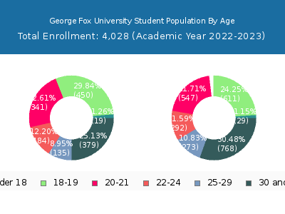 George Fox University 2023 Student Population Age Diversity Pie chart