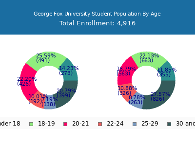 George Fox University 2025 Student Population Age Diversity Pie chart