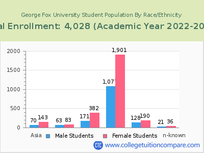 George Fox University 2023 Student Population by Gender and Race chart