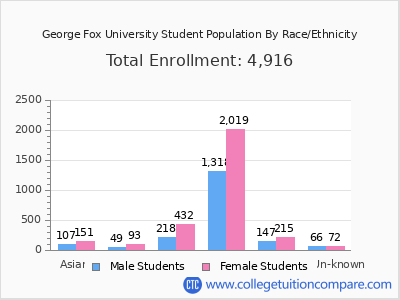 George Fox University 2025 Student Population by Gender and Race chart