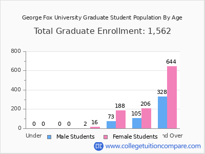 George Fox University 2025 Graduate Enrollment by Age chart