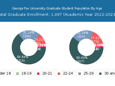 George Fox University 2023 Graduate Enrollment Age Diversity Pie chart