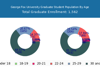 George Fox University 2025 Graduate Enrollment Age Diversity Pie chart