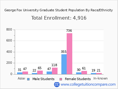 George Fox University 2025 Graduate Enrollment by Gender and Race chart