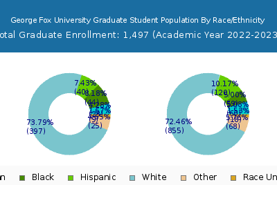 George Fox University 2023 Graduate Enrollment by Gender and Race chart