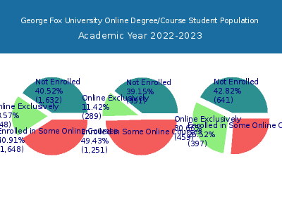 George Fox University 2023 Online Student Population chart