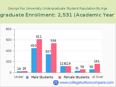 George Fox University 2023 Undergraduate Enrollment by Age chart