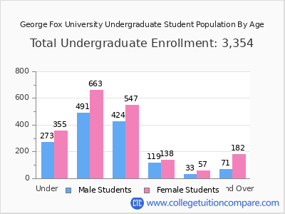 George Fox University 2025 Undergraduate Enrollment by Age chart