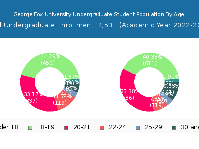 George Fox University 2023 Undergraduate Enrollment Age Diversity Pie chart