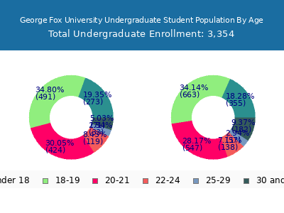 George Fox University 2025 Undergraduate Enrollment Age Diversity Pie chart
